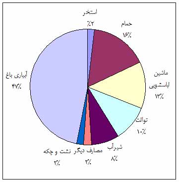 آب خاکستری خانگی