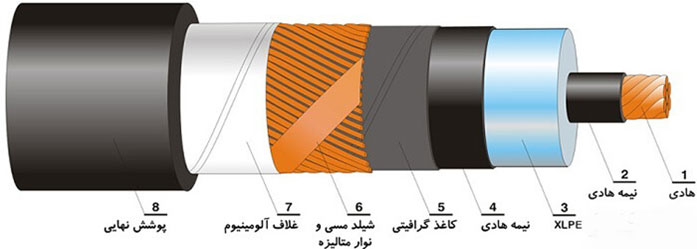کابل از نظر حفاظت الکترومغناطیسی