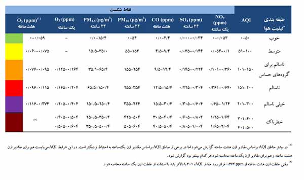 جدول شکست شاخص کیفیت هوا (AQI)